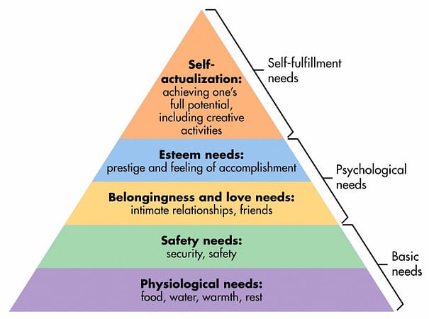 Maslow Pyramid of Needs